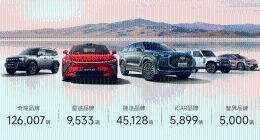 奇瑞集團5月銷售汽車20.6萬輛，同比增長9.1%