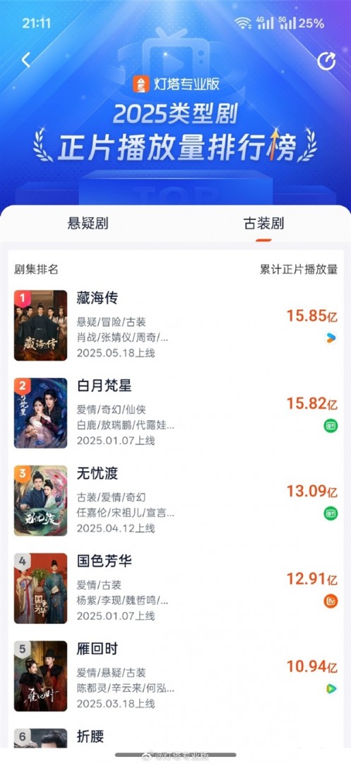 肖戰主演《藏海傳》播放量超15.85億 登頂2025古裝劇第一