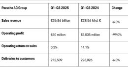 前三季度凈利潤(rùn)暴跌99% 保時(shí)捷計(jì)劃在美國(guó)市場(chǎng)漲價(jià)