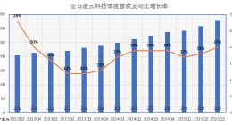 亞馬遜云科技季度營(yíng)收增速創(chuàng)3年來(lái)最高，CEO安迪?賈西：非常滿意