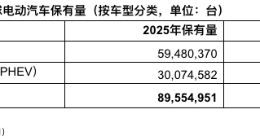 Gartner預測2026年全球在用電動汽車數量將達到1.16億輛